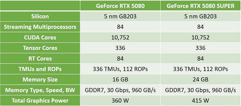 Графическая карта NVIDIA RTX 5080 SUPER