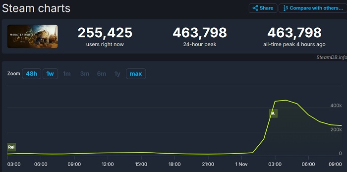 La bêta de Monster Hunter Wilds suscite un vif intérêt, avec un pic de connexion dépassant les 463 000 personnes sur Steam.-2