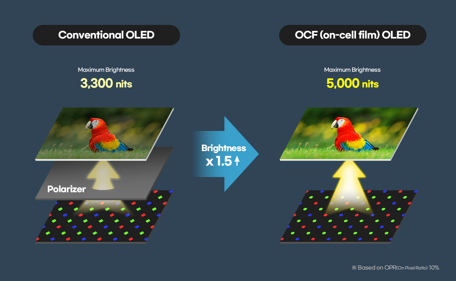 Structure diagram of Samsung Display OCF technology