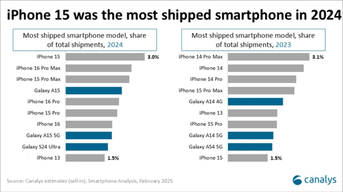 Classement des smartphones les plus vendus en 2023 et 2024