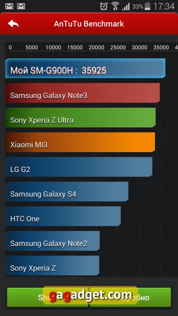 Освоение Samsung Galaxy S5. День 2: измерение "попугаев"