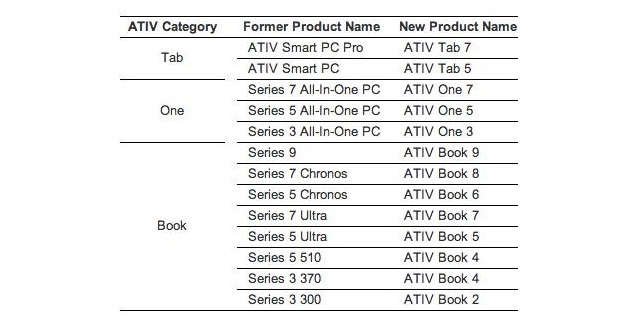 Samsung объединяет все свои продукты на Windows под единым брендом ATIV-2 Samsung объединяет все свои продукты на Windows под единым брендом ATIV-2