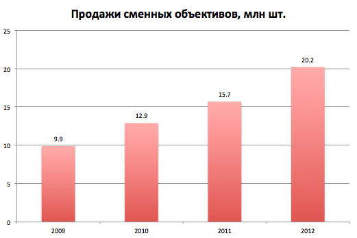 Another One Bites The Dust, или Катятся ли производители фотокамер в пропасть?-2