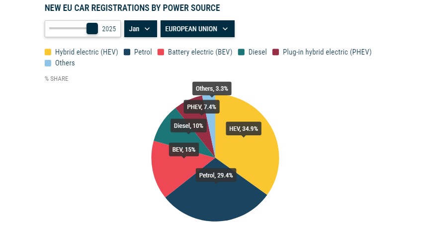 Immatriculations de voitures neuves dans l'UE en janvier, par type de groupe motopropulseur. Illustration : ACEA