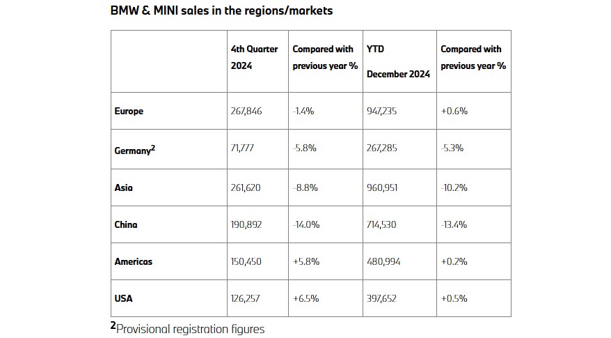 Illustration of sales of BMW and MINI brands by regions/markets