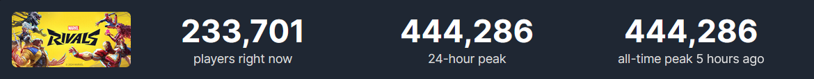 Статистика онлайну в Marvel Rivals. Джерело: SteamDB