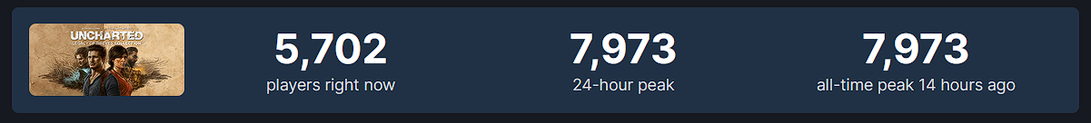 Les joueurs ne sont pas intéressés : la sortie d'Uncharted : Legacy of Thieves Collection sur Steam n'a rassemblé que 8 000 joueurs.-2