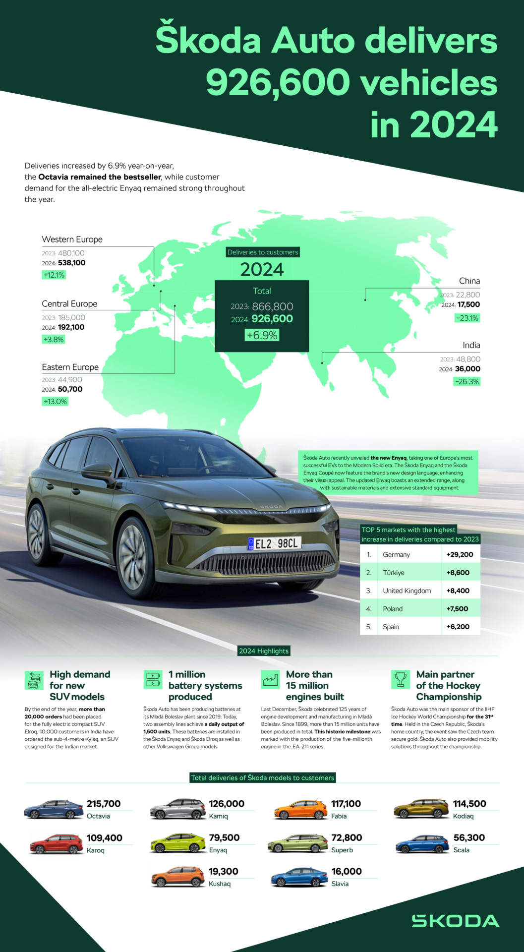 Результаты Škoda Auto в 2024 году