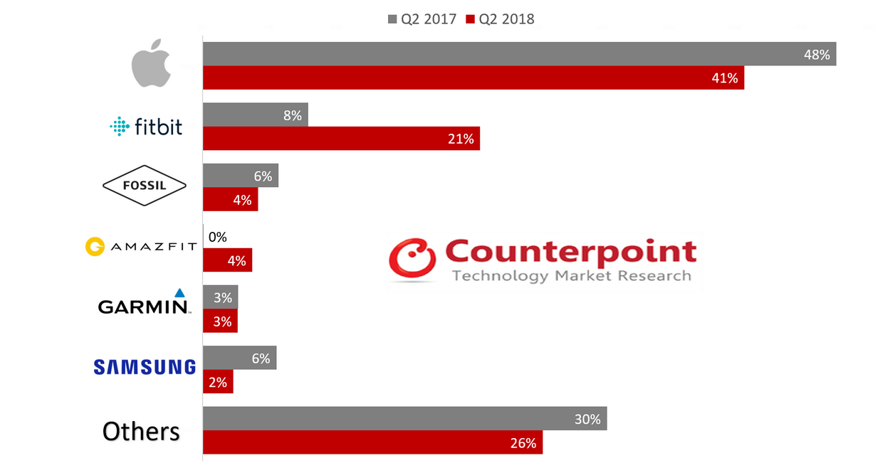 smart-watch-market-share-q2-2018.gif