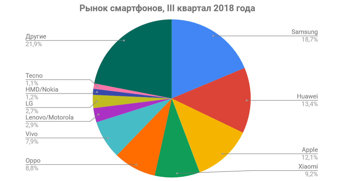 smartphone-sales-q3-2018-counterpoint-dia.gif