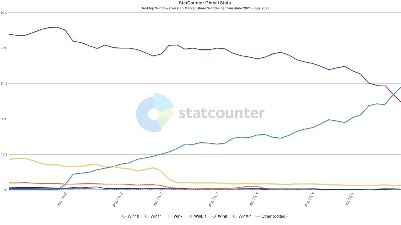 Market share of the desktop version of Windows worldwide. Illustration: StatCounter