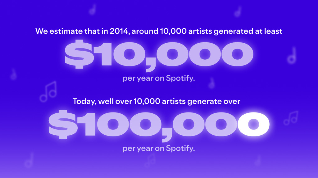 Успішні артисти на Spotify