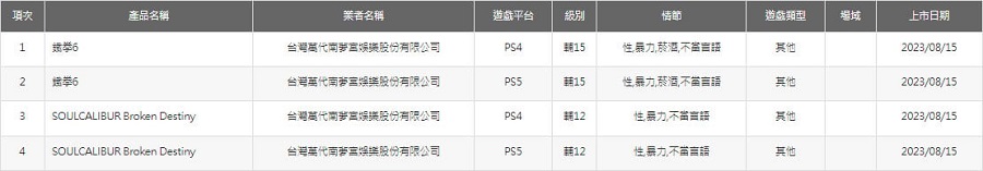 Les jeux de combat classiques Tekken 6 et Soulcalibur : Broken Destiny pourraient sortir sur des plateformes modernes. La classification par âge des versions PS4 et PS5 de ces jeux a été révélée-2
