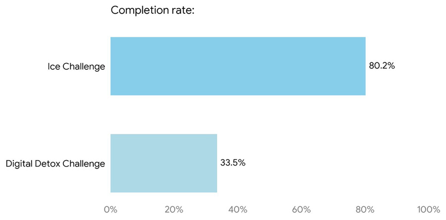 Порівняння діаграм Ice Bath vs Digital Detox Challenge