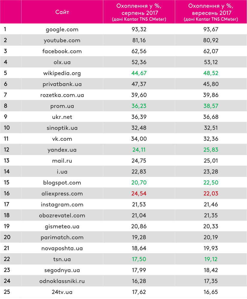 uanet-popular-sites-september-2017-kantar-tns-.png