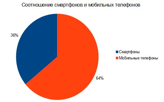 Результаты продаж мобильных телефонов и смартфонов за 2013 год-2