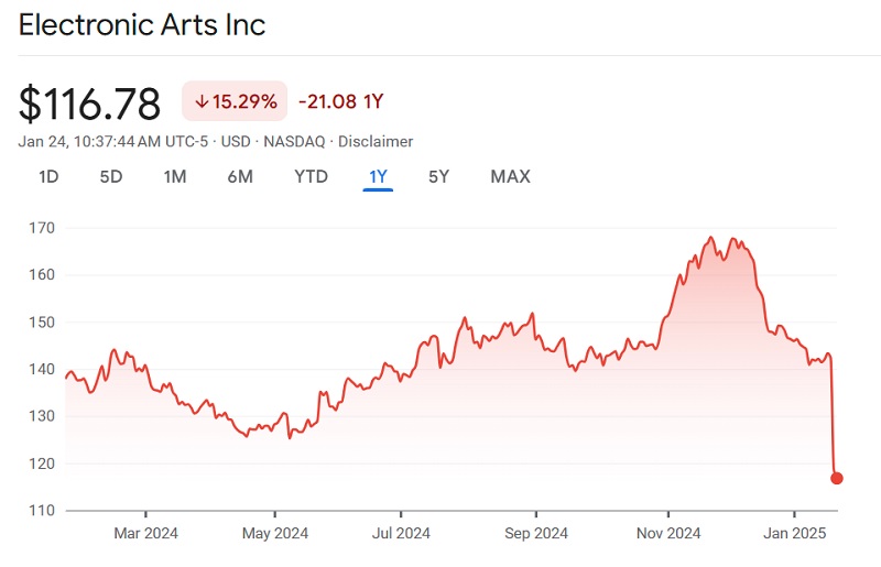 Electronic Arts stock price. Source: Google Finance