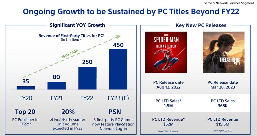 Au cours des prochaines années, Sony augmentera de 40 % le nombre de versions PC de ses projets et explorera activement le marché des jeux mobiles-3