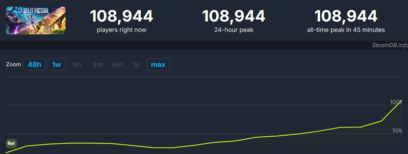 Графік активності користувачів у Steam