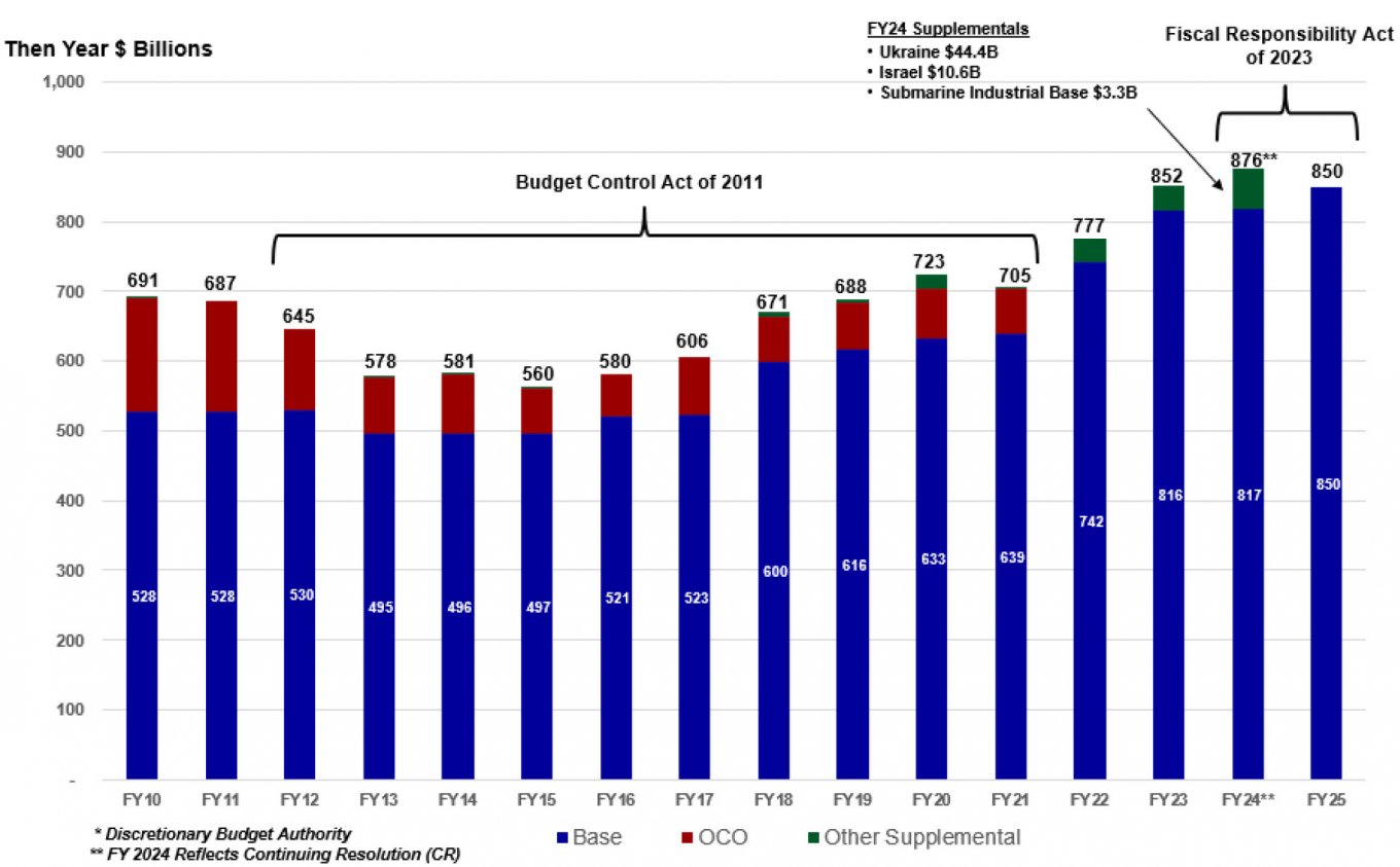 Оборонні бюджети США. Ілюстрація: US DoD Fiscal Year 2025