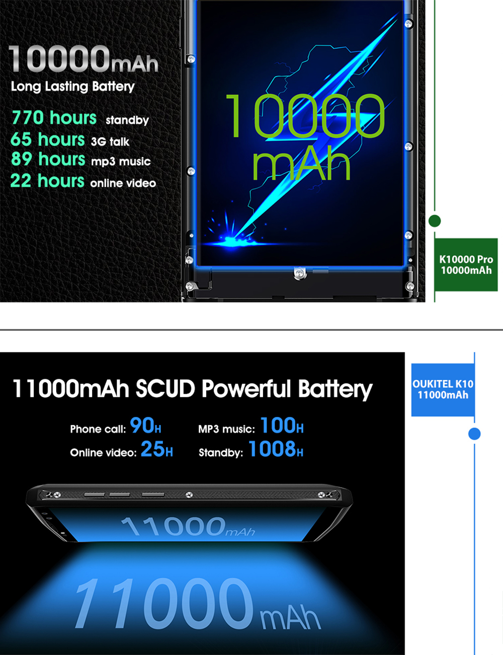 OUKITEL дает большую скидку на смартфоны с огромными батареями K10 и K10000 Pro-4 using time.jpg
