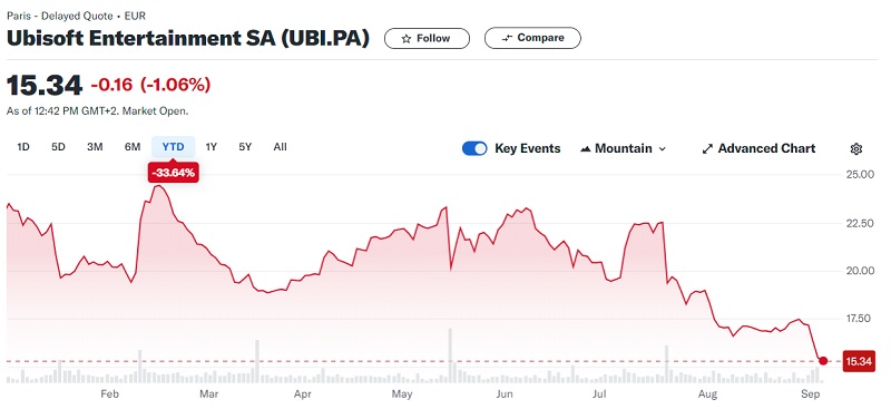 Tough times for Ubisoft: the failed release of Star Wars Outlaws caused the company's stock to fall to 2015 levels-2