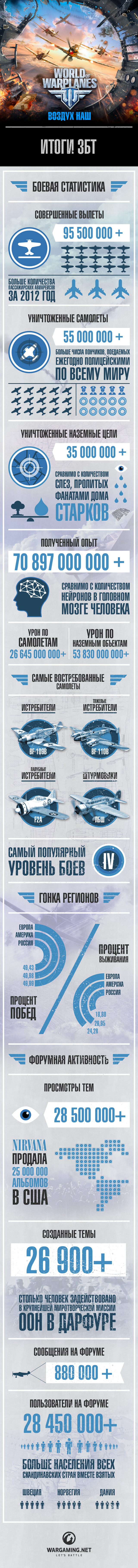 Боевая статистика по итогам закрытого бета-теста World of Warplanes-2