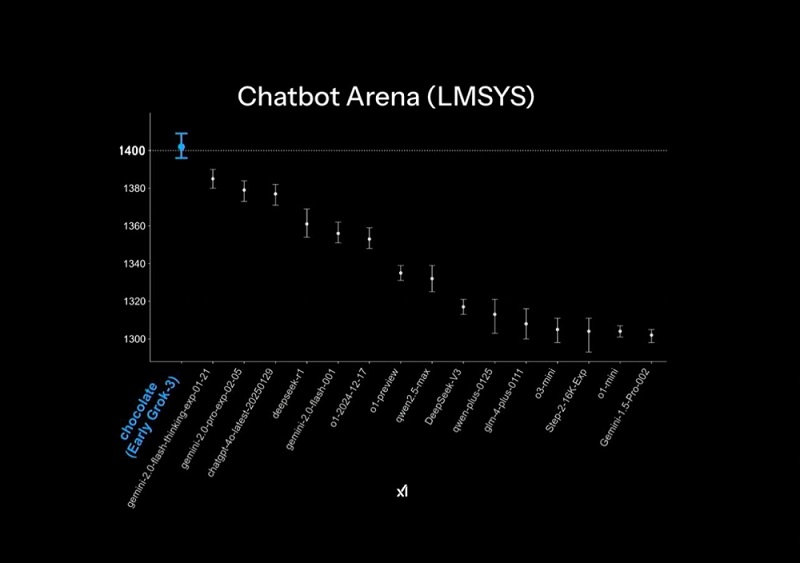 Image des résultats du test Grok 3