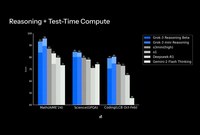 Image de la première phase de test de Grok 3