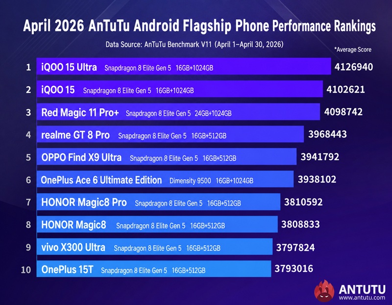 Top 10 des smartphones Android les plus puissants selon AnTuTu – avril 2026