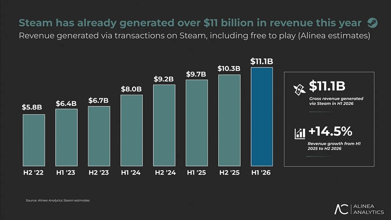 Steam's H1 2026 gross revenue hit $11.1 billion — more than the platform earned in all of 2020.