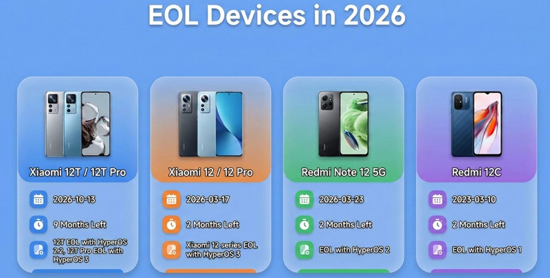 Графік припинення підтримки Xiaomi пристроїв у 2026 році