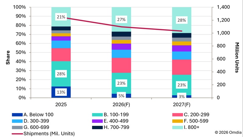 Ілюстрація до світового ринку смартфонів 2026