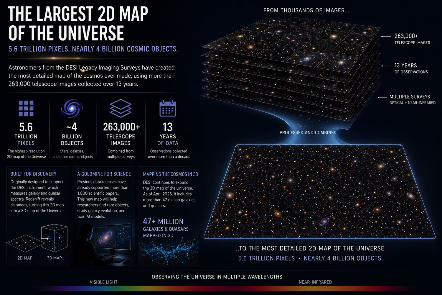 La carte DESI Legacy Imaging Surveys couvre 75 % du ciel et recense près de 4 milliards d'objets célestes.