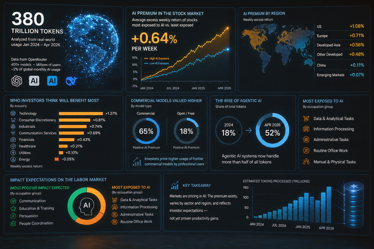 The Yale study tracked 380 trillion AI tokens across the OpenRouter platform to measure real-world AI consumption by businesses.