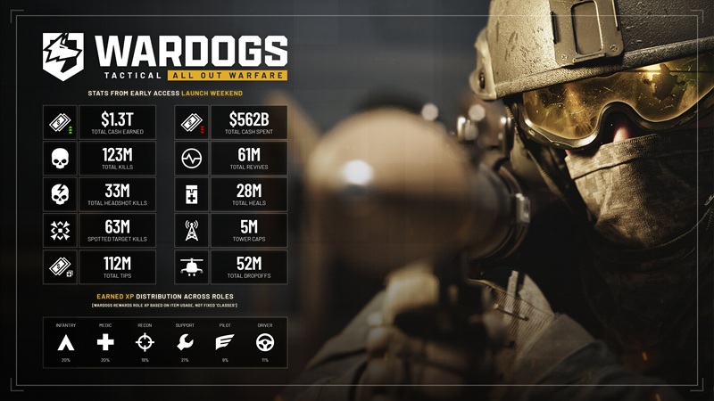 In-game class breakdown from the first five days of WARDOGS Early Access.