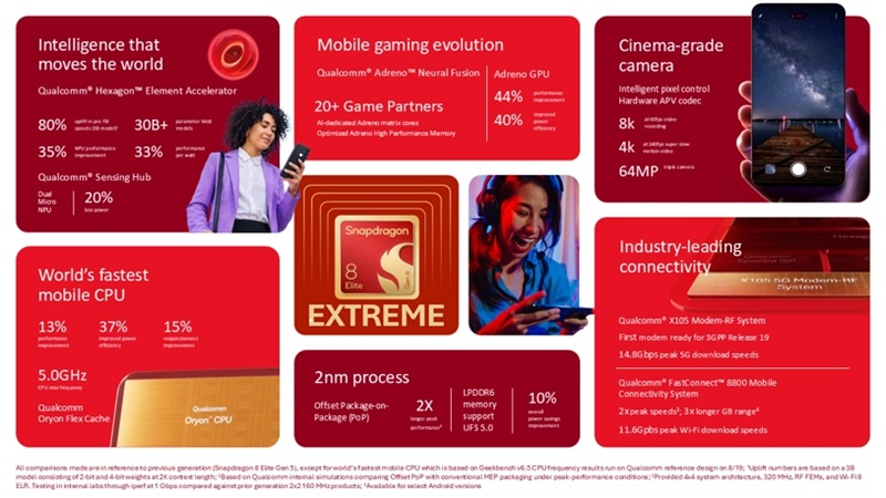 Snapdragon 8 Elite Extreme Gen 6 : architecture Oryon 2+6 avec CPU à 5 GHz et NPU Hexagon de nouvelle génération.