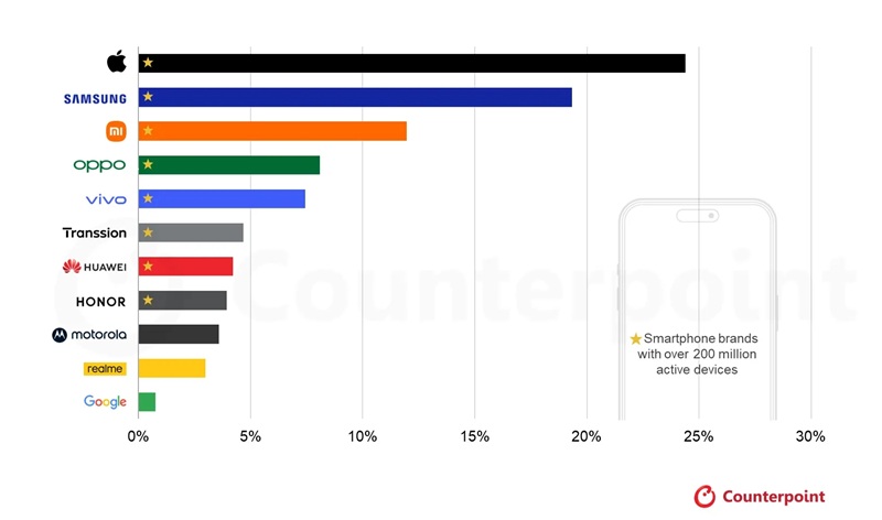 Графік ринку смартфонів за даними Counterpoint Research