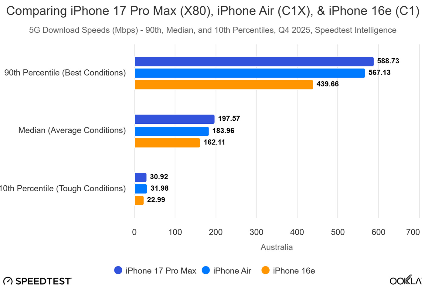 Порівняння модему Apple C1X та Qualcomm X80