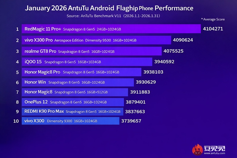 Top 10 productive smartphones on Android of January