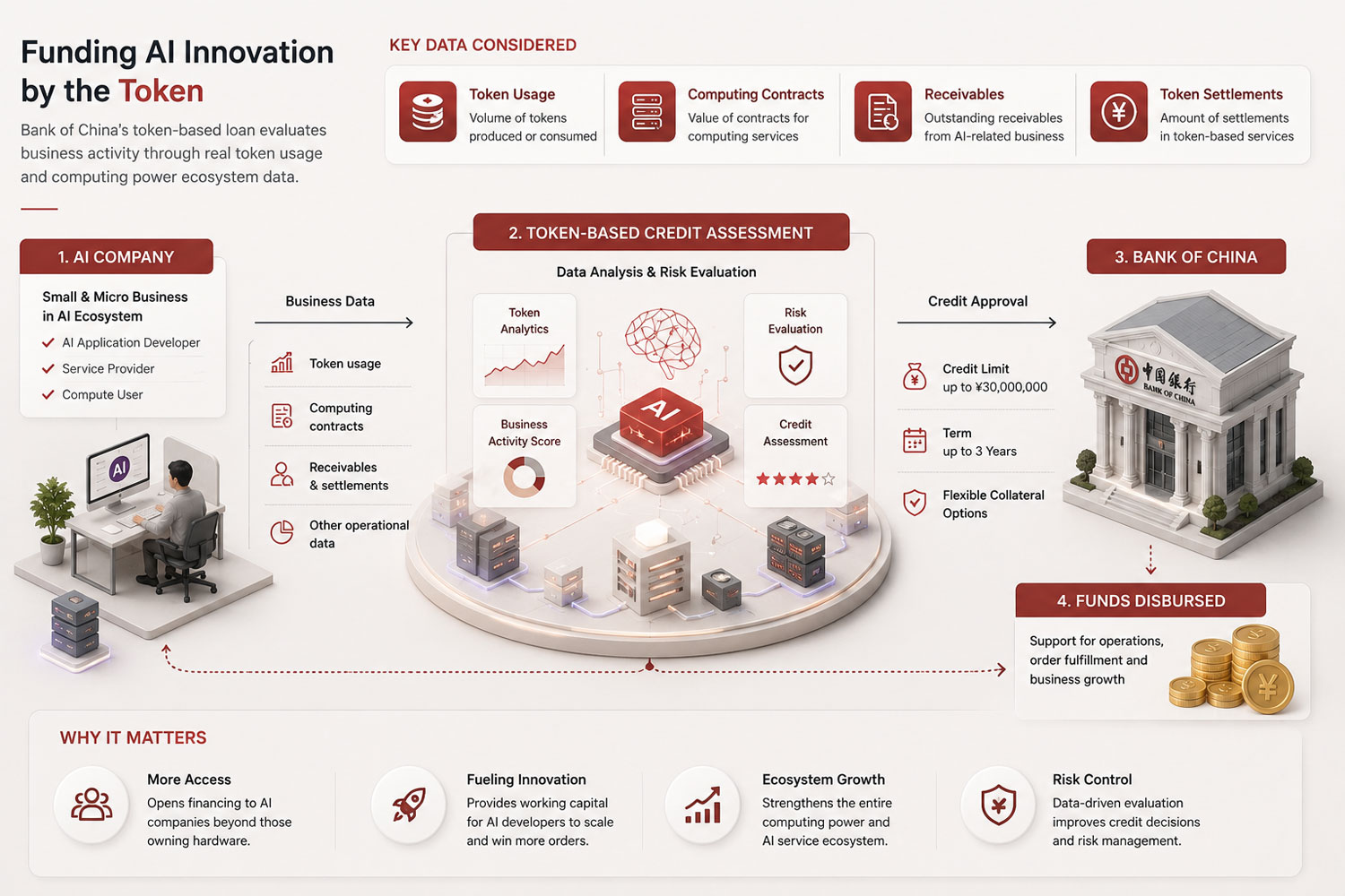 Tokens in action: how China is using AI consumption data to back bank loans. Illustration: AI