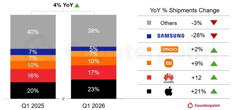 Le marché mondial des smartwatches repart à la hausse au premier trimestre 2026, porté par Apple et la demande chinoise.