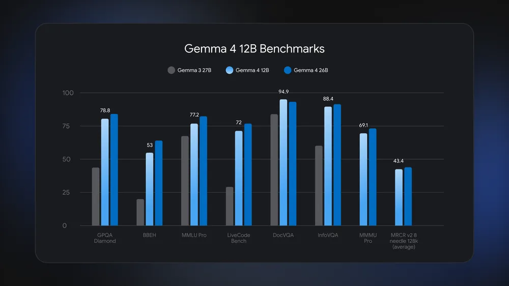 Gemma 4 12B в стандартних тестах