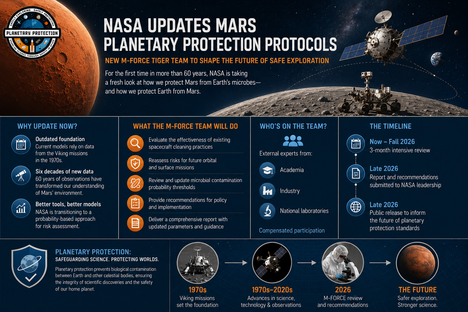 NASA's planetary protection rules govern how spacecraft are sterilized before launch to prevent Earth microbes from contaminating Mars.