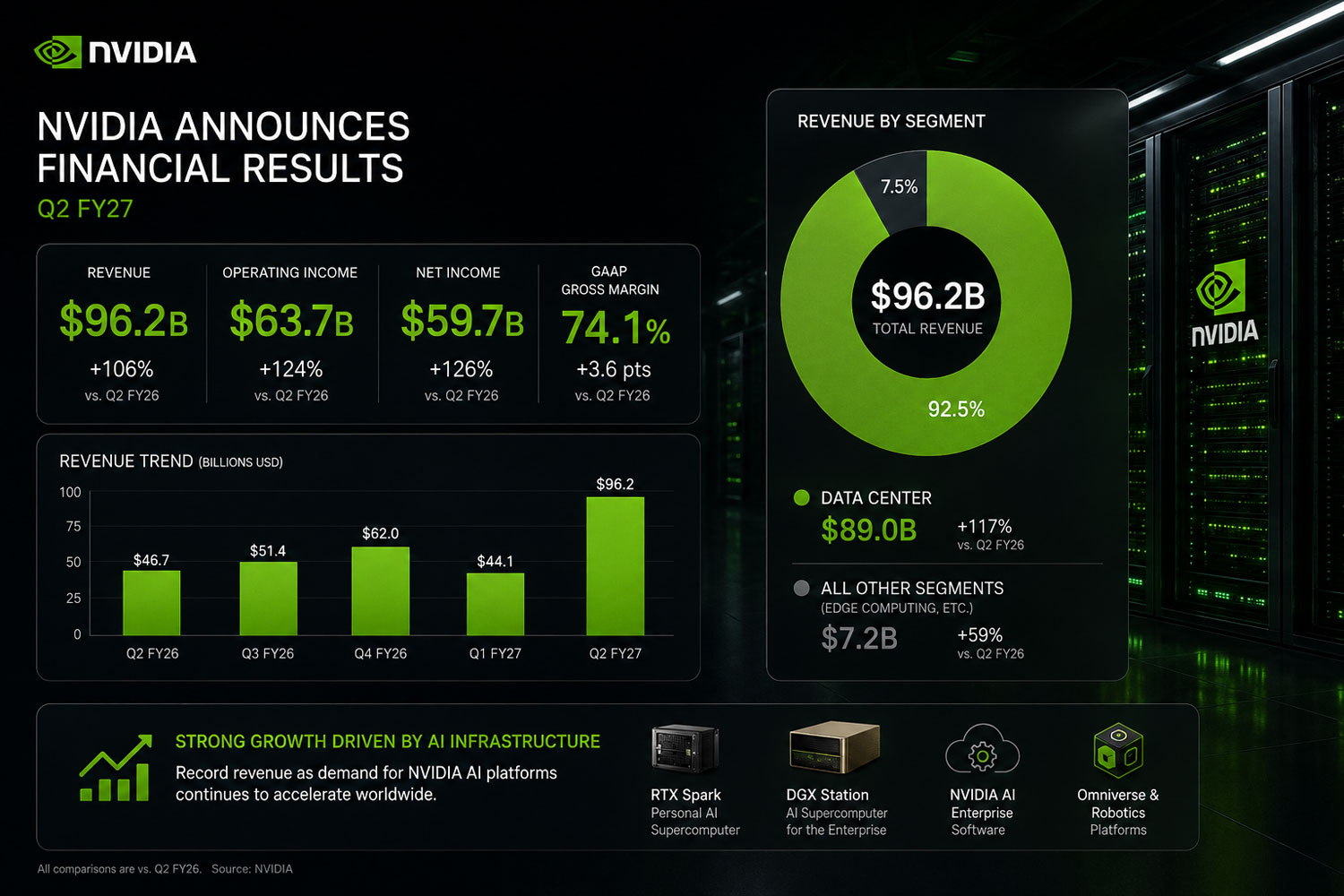 Фінансовий звіт NVIDIA за 2 квартал 2027 року