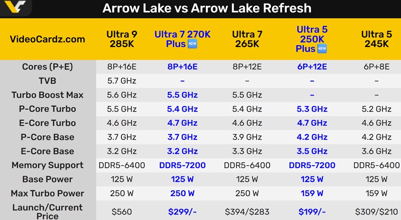 Сравнение характеристик Arrow Lake и Arrow Lake Refresh