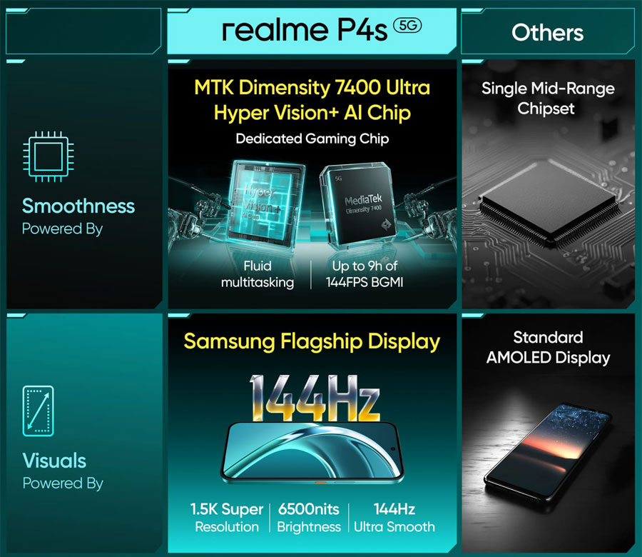 Realme P4s з потужною батареєю