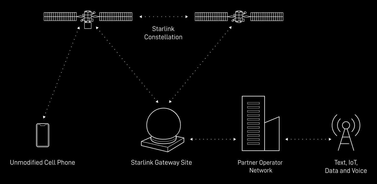 Les satellites Starlink servent d'antennes-relais orbitales pour les smartphones ordinaires. Illustration : Starlink