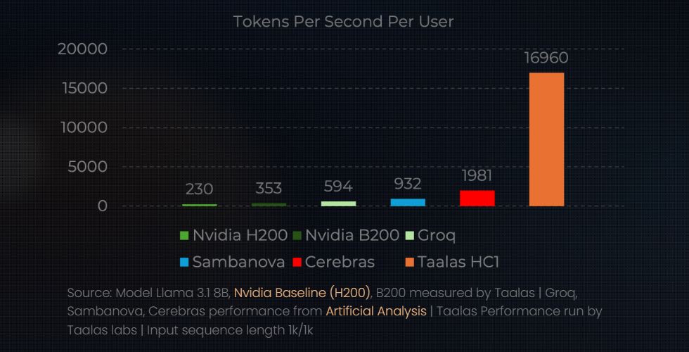 Diagramme comparant la vitesse du Taalas HC1 et de ses concurrents — tokens par seconde par utilisateur. Illustration : Taalas
