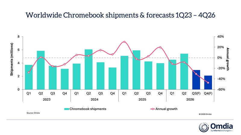 ASUS doubled its Chromebook market share to 16% in Q2 2026, driven by US school procurement programs.